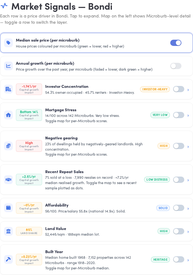 Market Signals section from the Bondi suburb report showing investor concentration, negative gearing, mortgage stress and other market price drivers