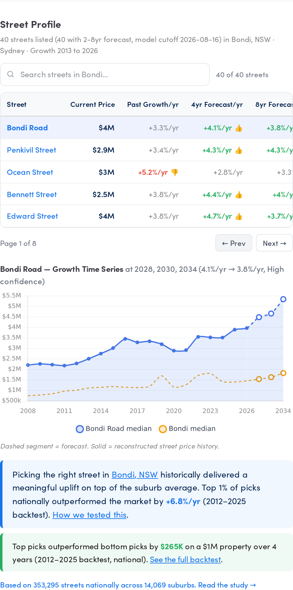 Street Price Forecasts panel from a Bondi suburb report, each street with its own four year and eight year growth forecast