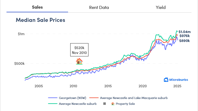 Historic Median Price
